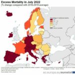 Eurostat: L'eccesso di mortalità nell'UE raggiunge il +16%, il valore più alto del 2022 finora. Italia fra i peggiori