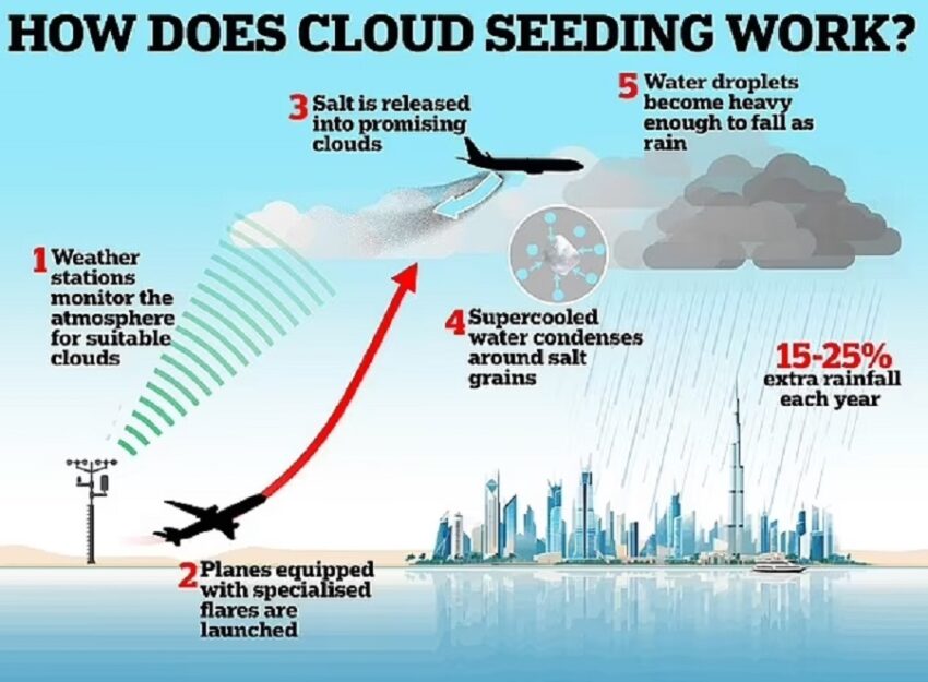 L’inseminazione delle nuvole è la causa delle inondazioni a Dubai?